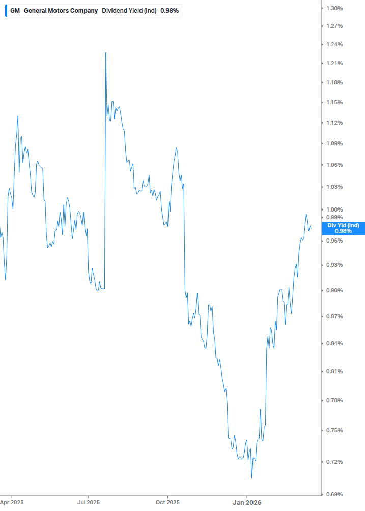 Dividend Yield Chart