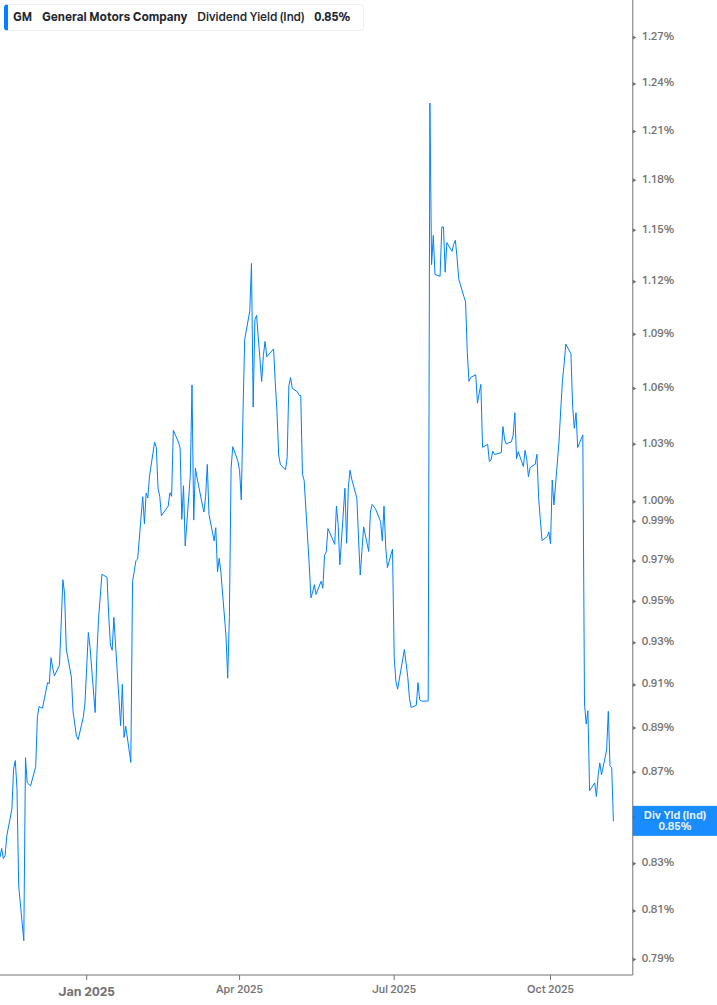 Dividend Yield Chart