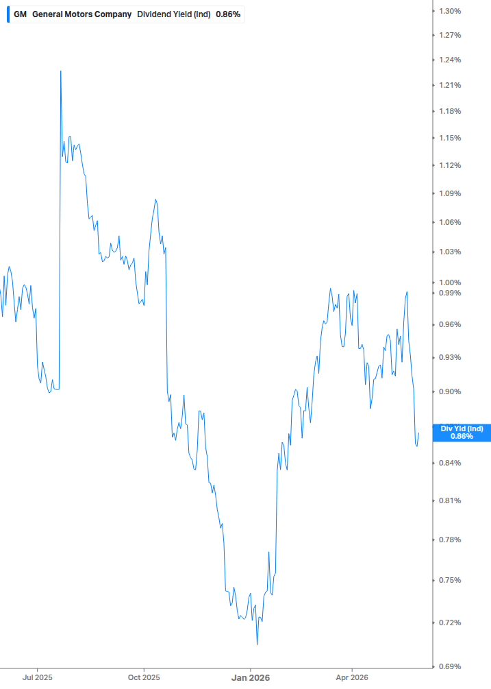 Dividend Yield Chart