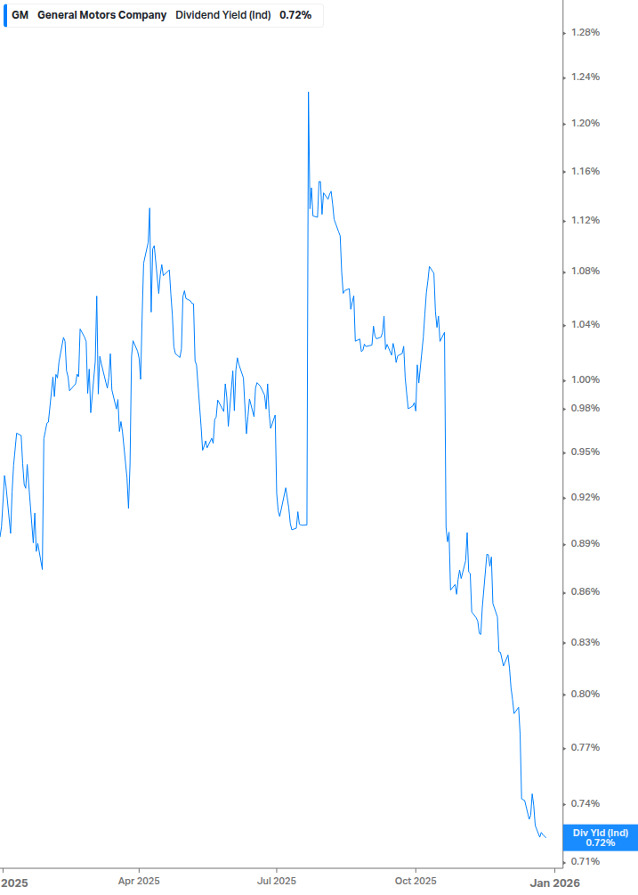 Dividend Yield Chart