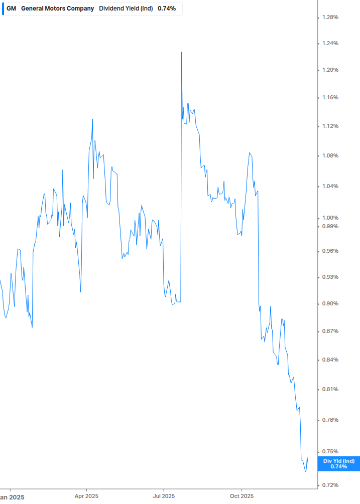 Dividend Yield Chart