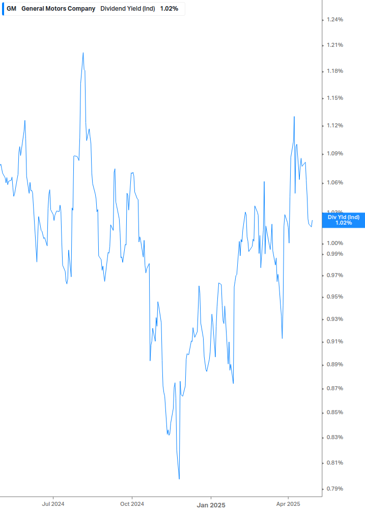Dividend Yield Chart