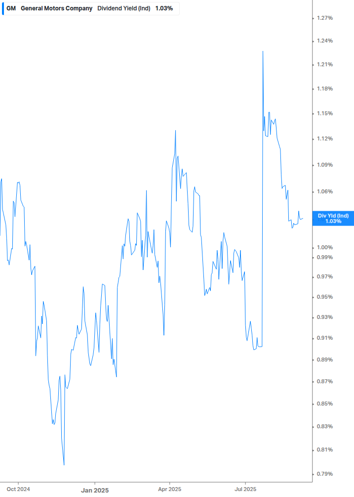 Dividend Yield Chart