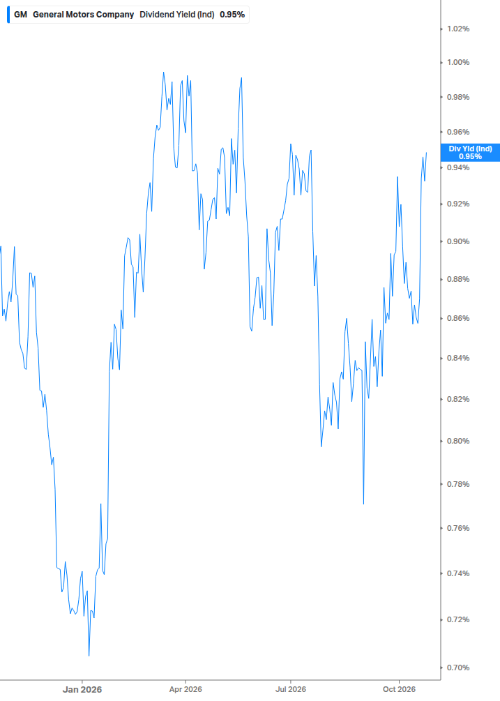 Dividend Yield Chart