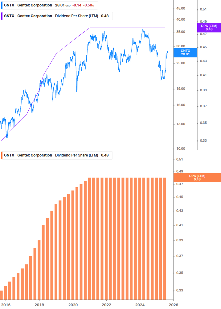 Dividend Growth Chart