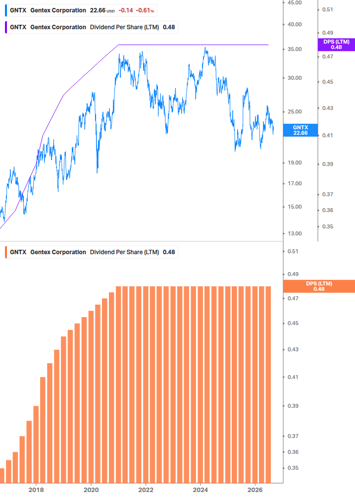 Dividend Growth Chart
