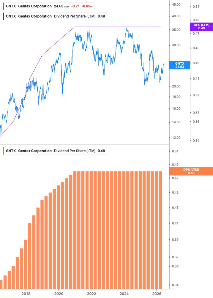 Dividend Growth Chart