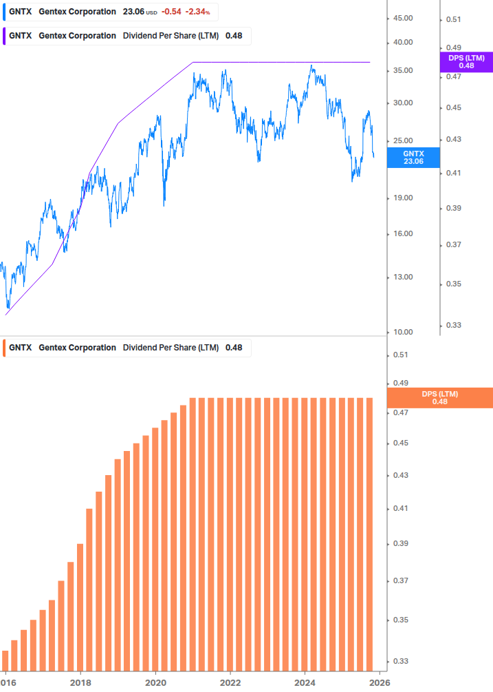 Dividend Growth Chart