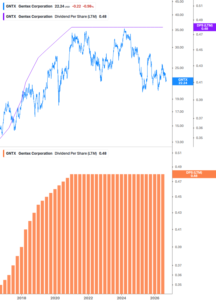 Dividend Growth Chart
