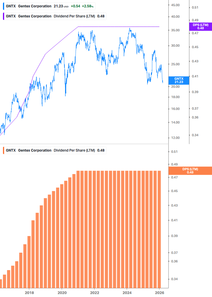 Dividend Growth Chart