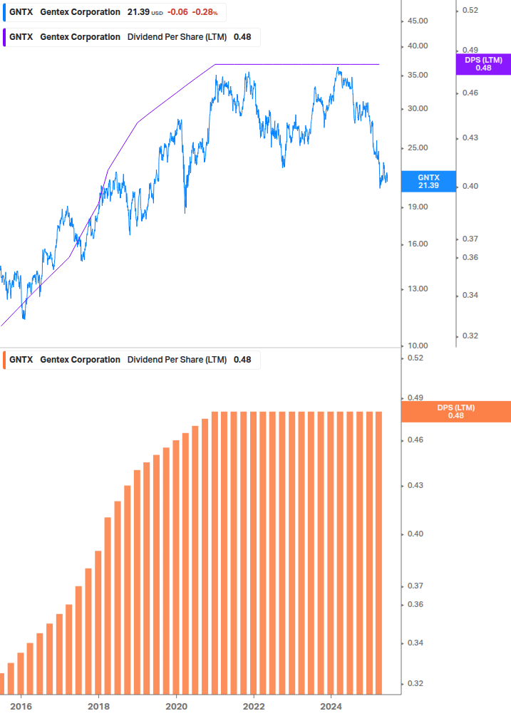 Dividend Growth Chart