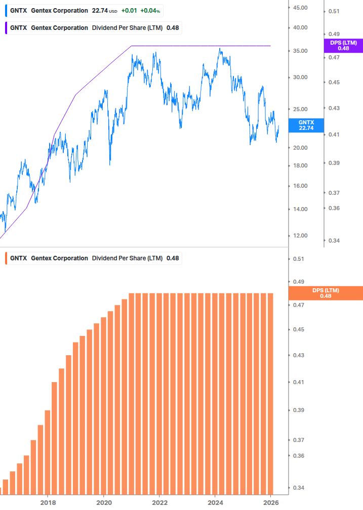 Dividend Growth Chart