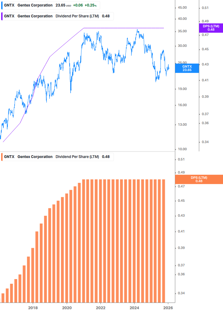 Dividend Growth Chart