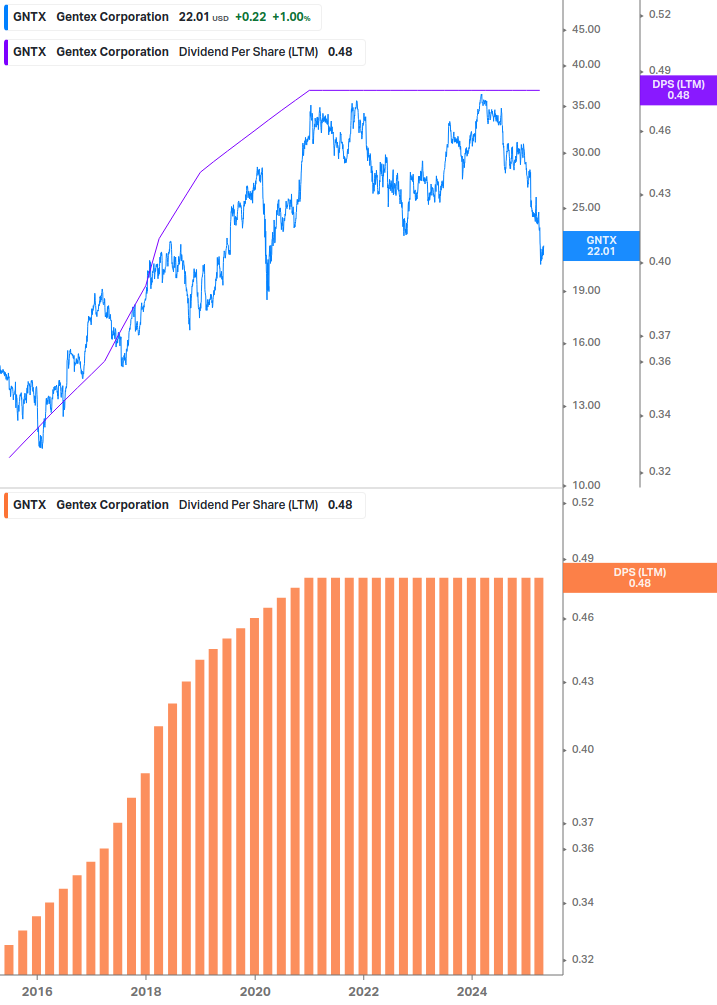 Dividend Growth Chart