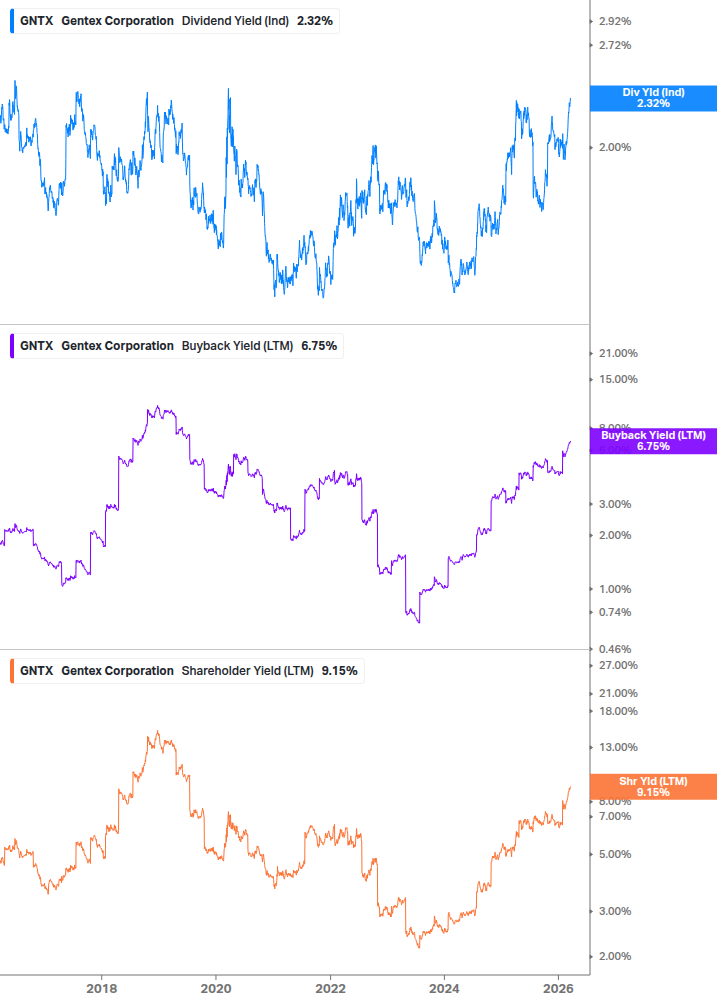 Shareholder Yield Chart