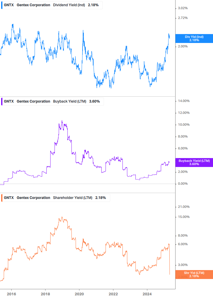 Shareholder Yield Chart