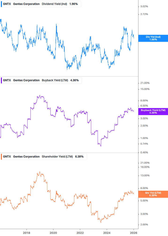 Shareholder Yield Chart