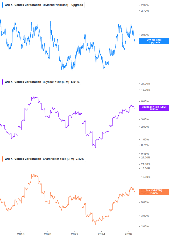 Shareholder Yield Chart