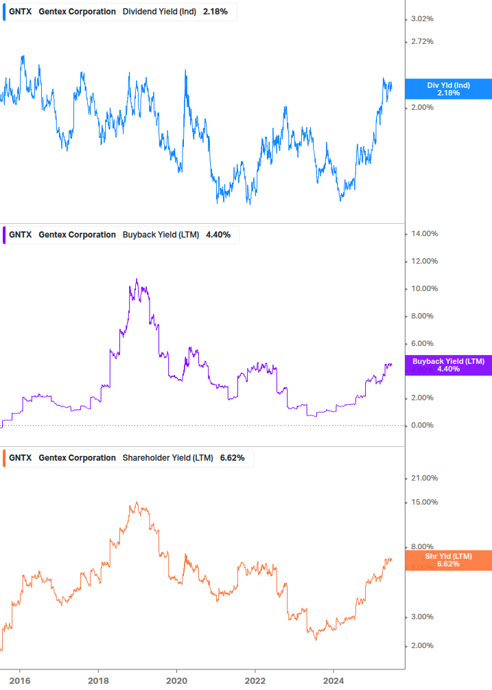 Shareholder Yield Chart