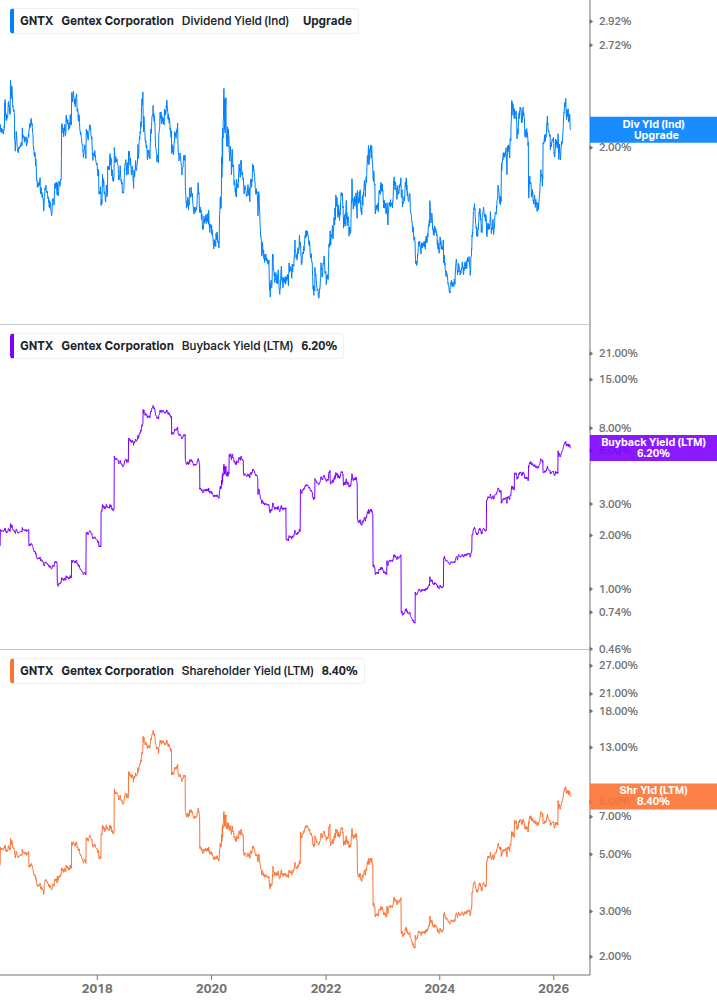 Shareholder Yield Chart