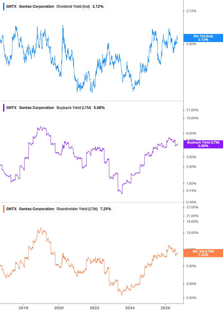 Shareholder Yield Chart