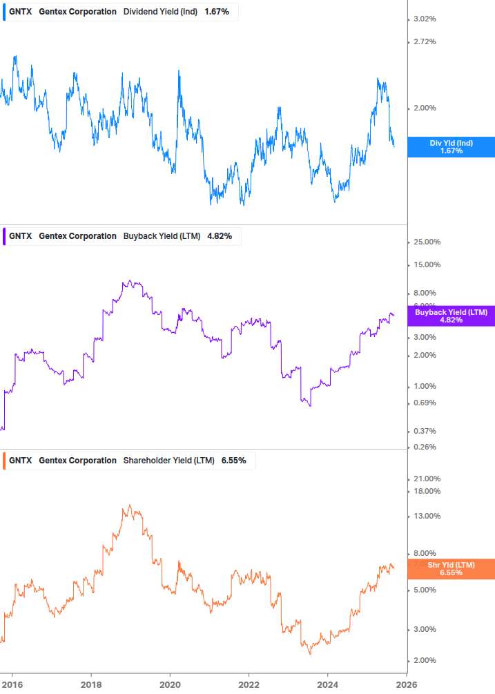 Shareholder Yield Chart