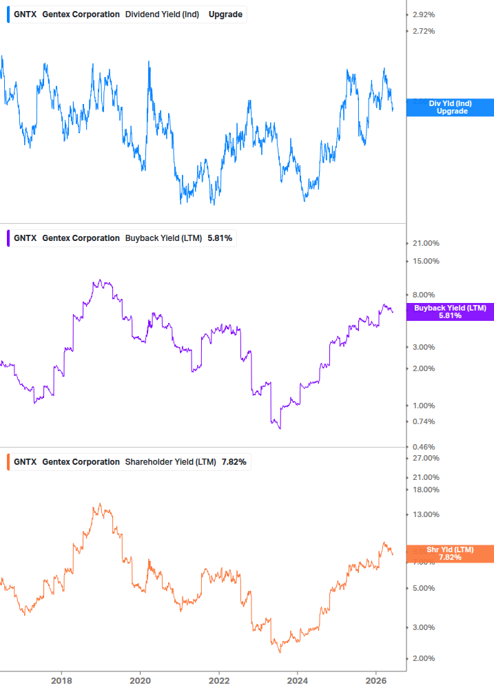 Shareholder Yield Chart