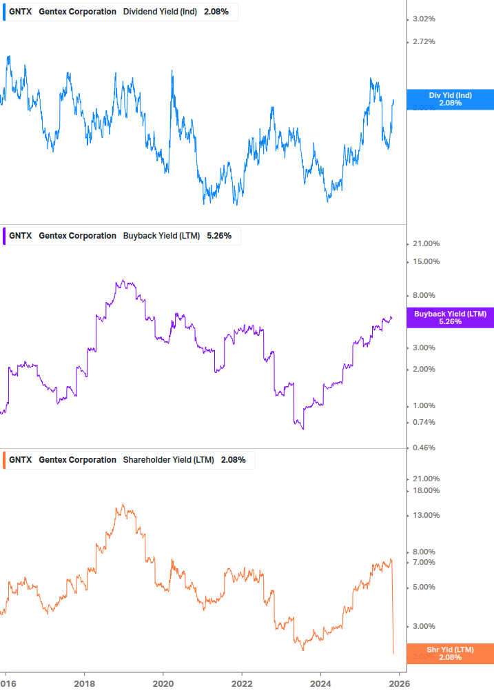 Shareholder Yield Chart