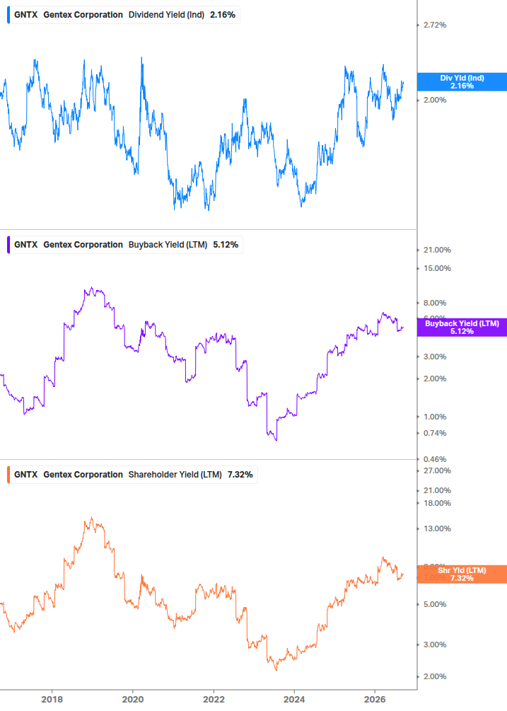 Shareholder Yield Chart
