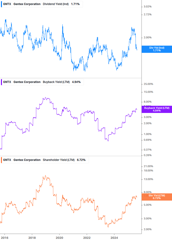 Shareholder Yield Chart