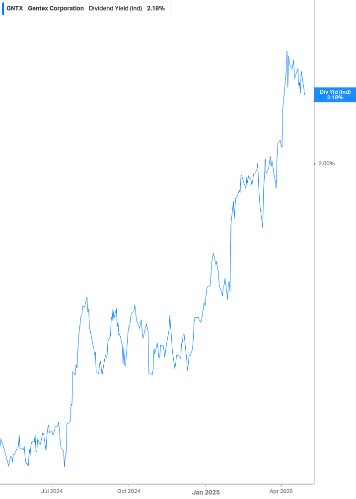 Dividend Yield Chart