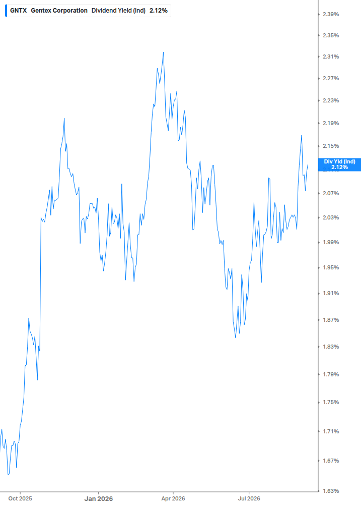 Dividend Yield Chart
