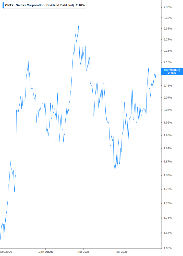 Dividend Yield Chart