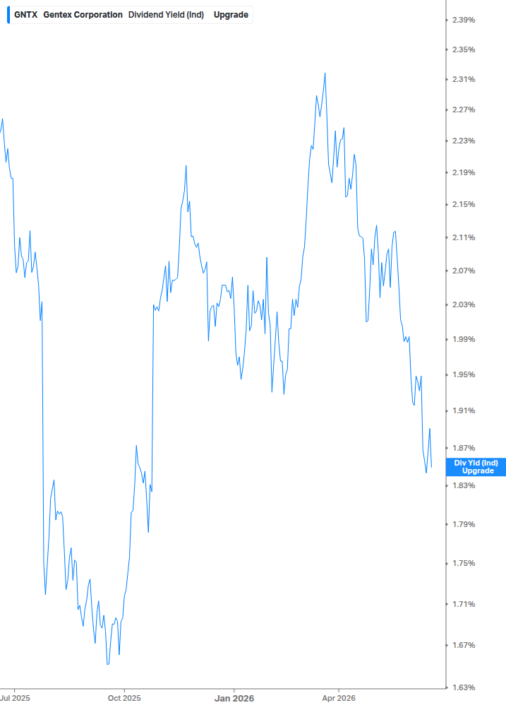 Dividend Yield Chart