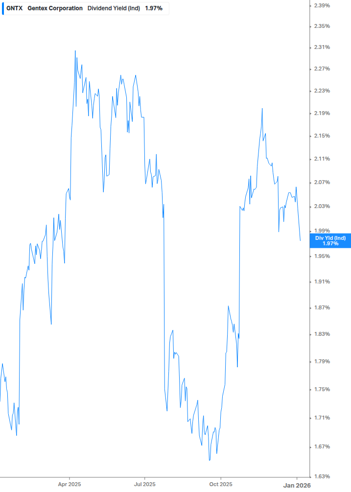 Dividend Yield Chart