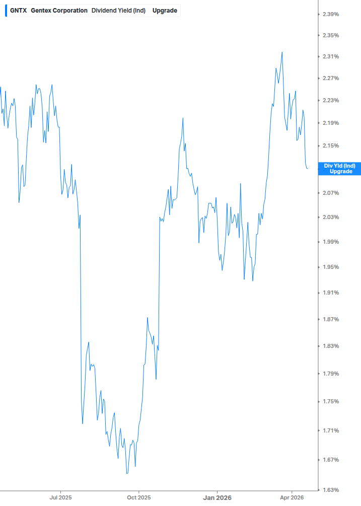 Dividend Yield Chart