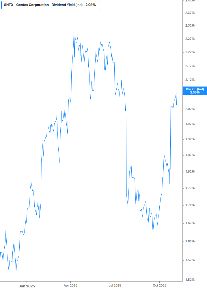 Dividend Yield Chart
