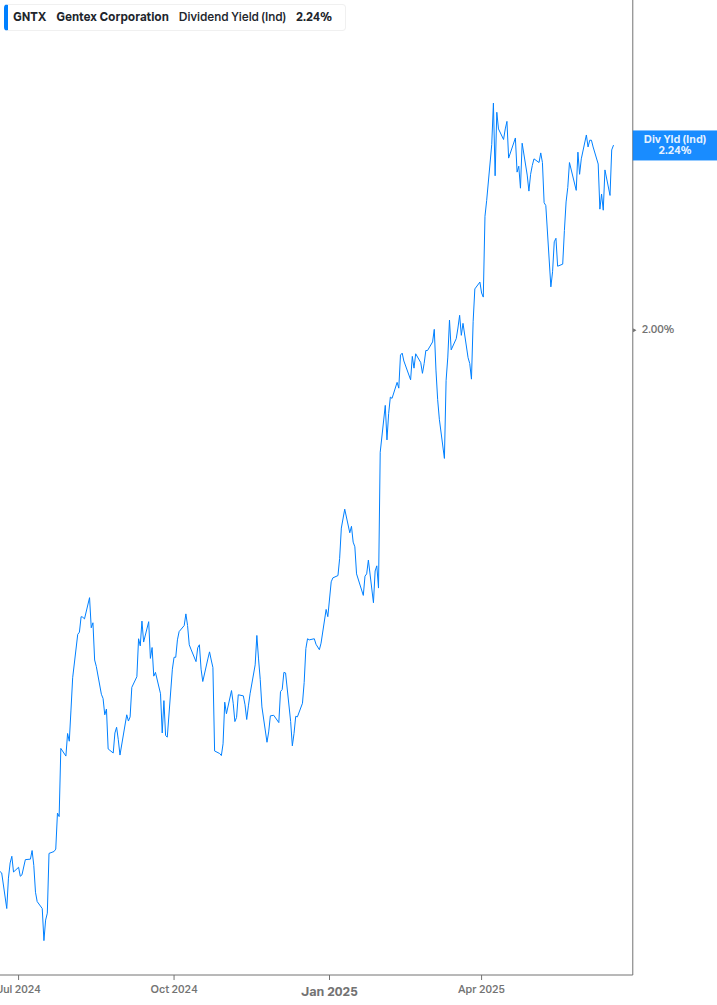 Dividend Yield Chart
