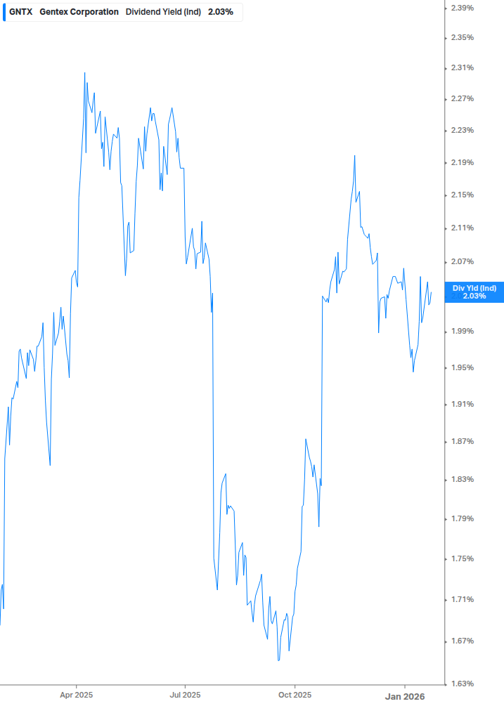 Dividend Yield Chart