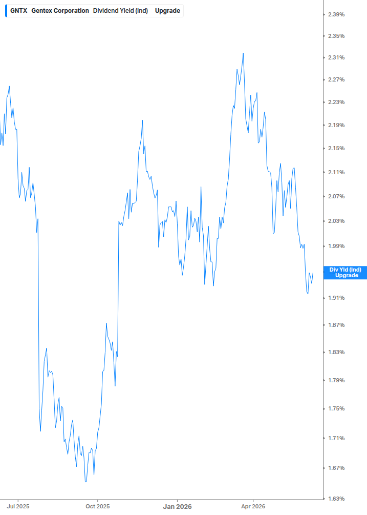 Dividend Yield Chart