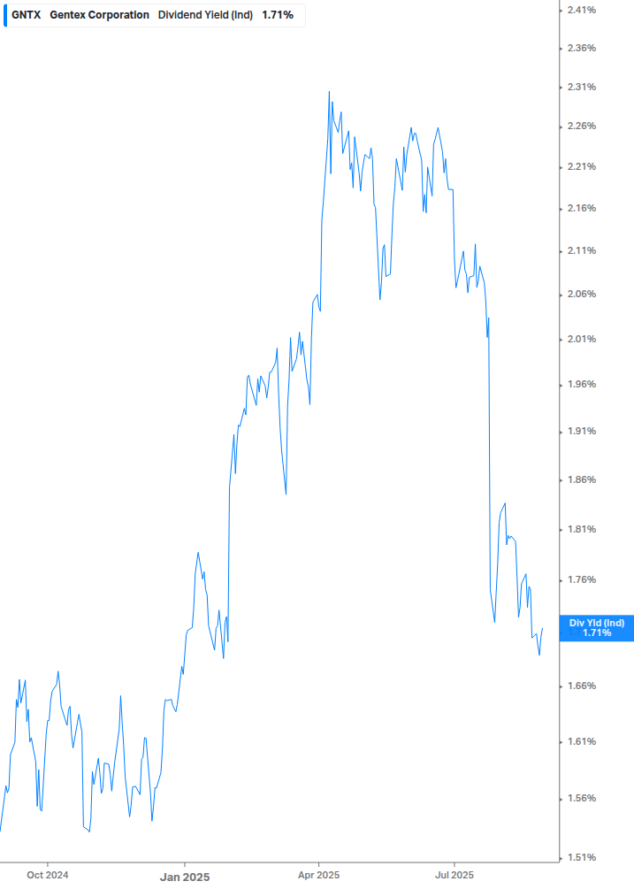 Dividend Yield Chart