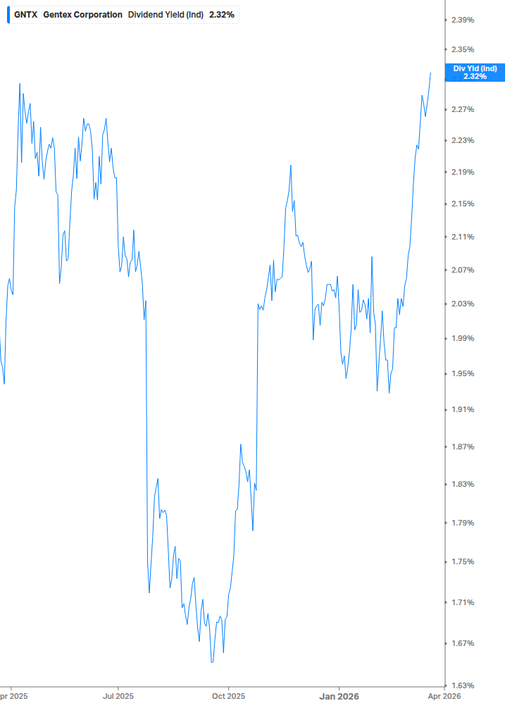 Dividend Yield Chart