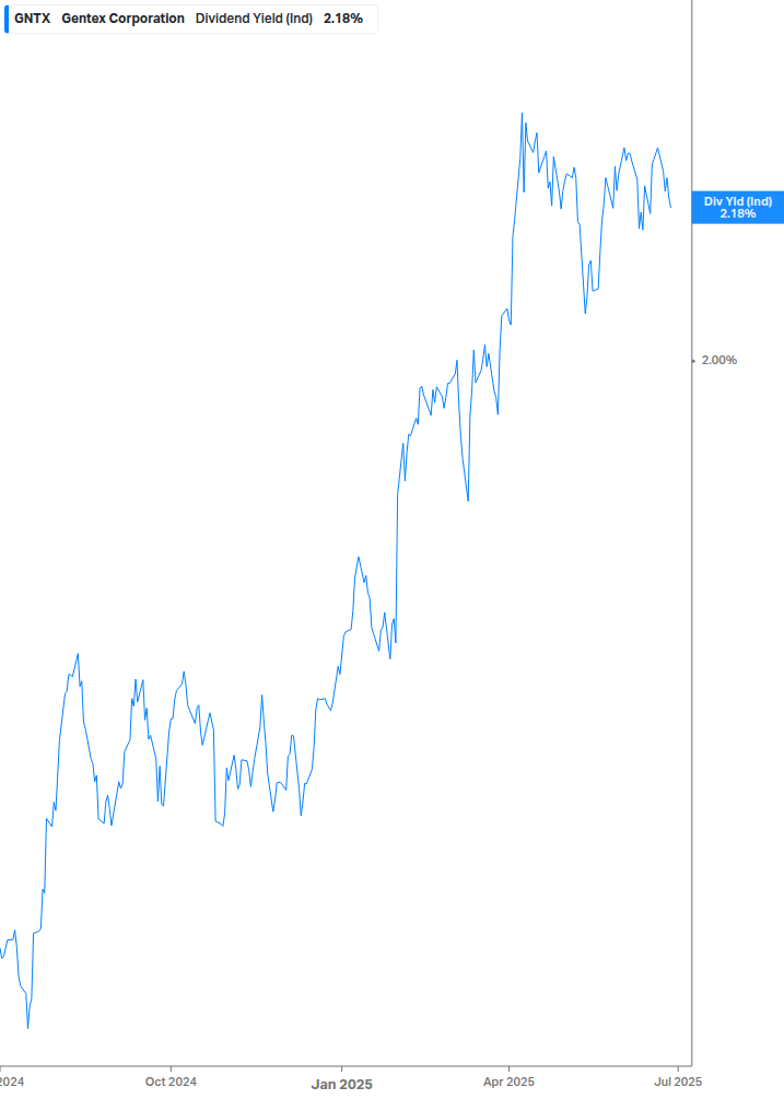Dividend Yield Chart