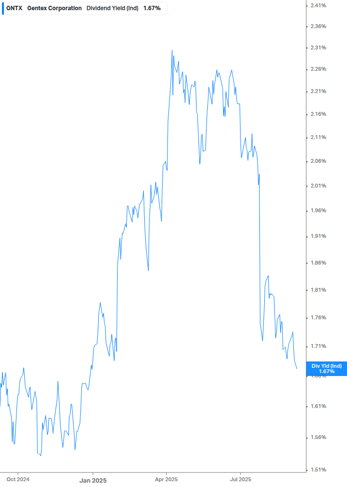 Dividend Yield Chart