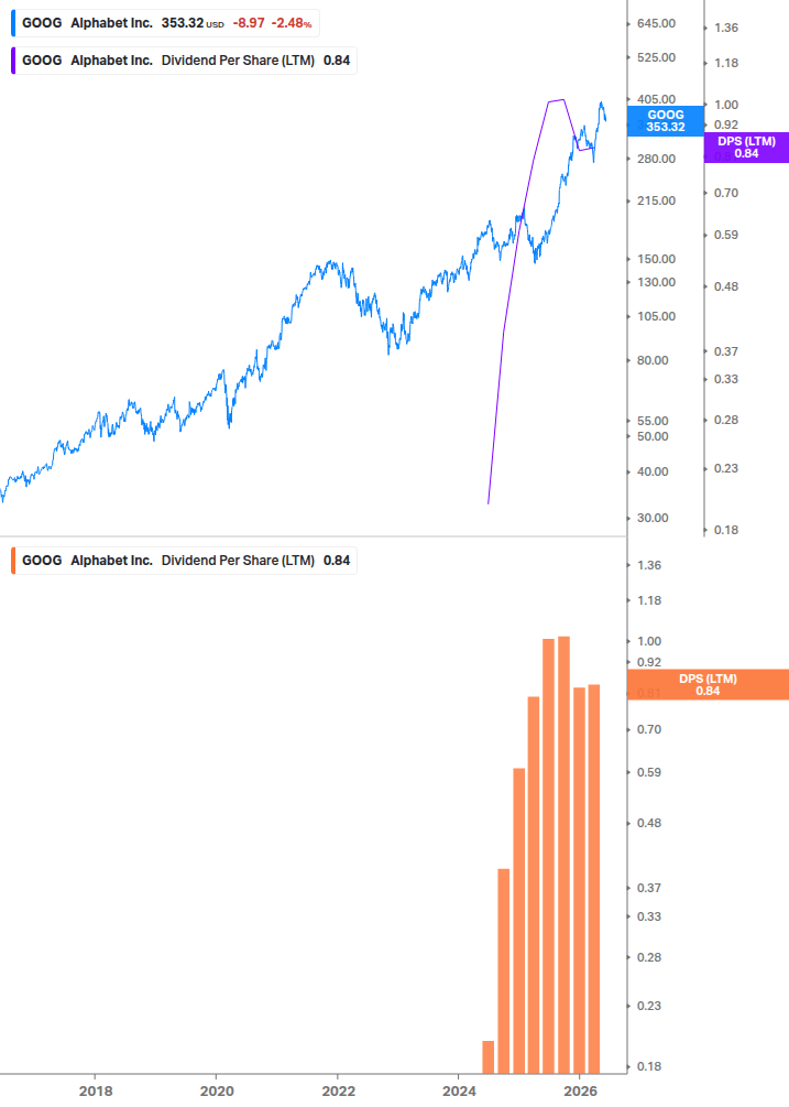 Dividend Growth Chart