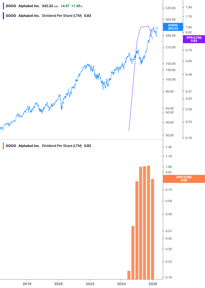 Dividend Growth Chart
