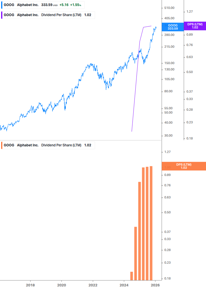 Dividend Growth Chart