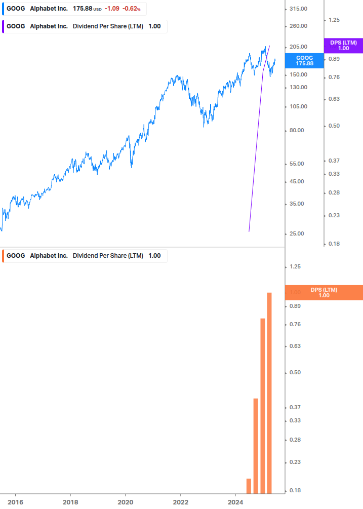Dividend Growth Chart