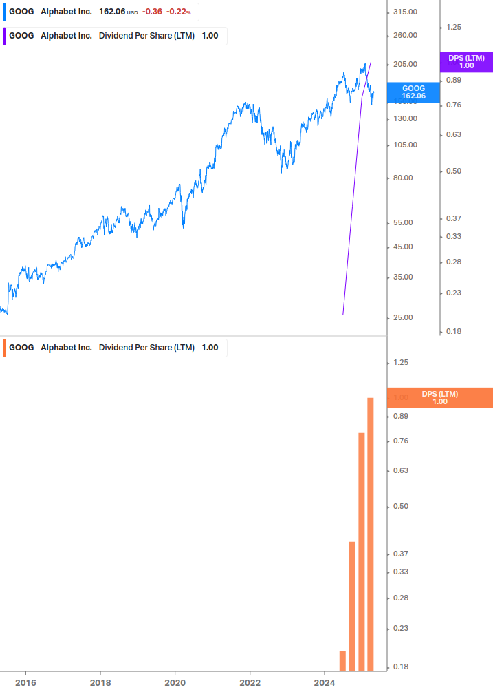Dividend Growth Chart