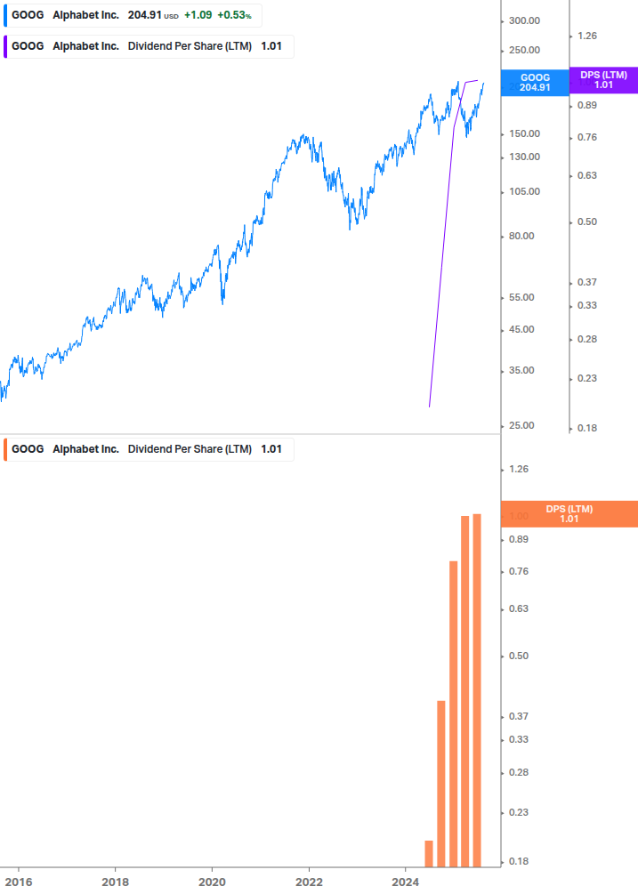 Dividend Growth Chart